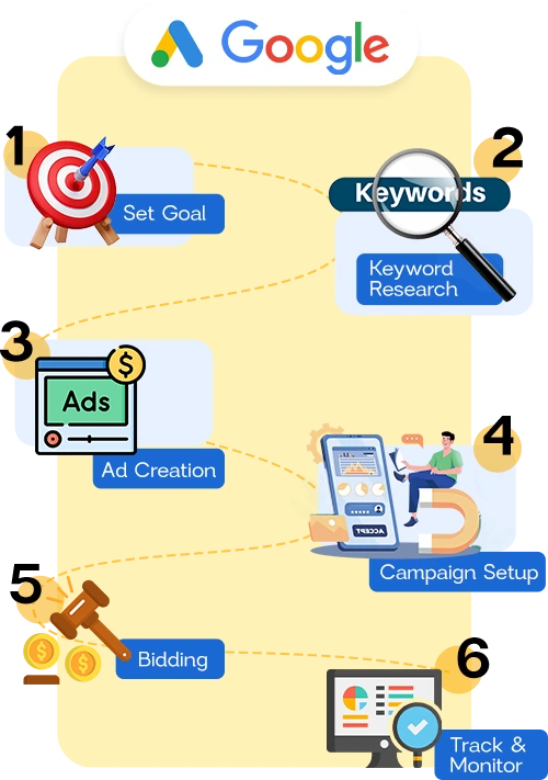 Google-Ads-Management-Process