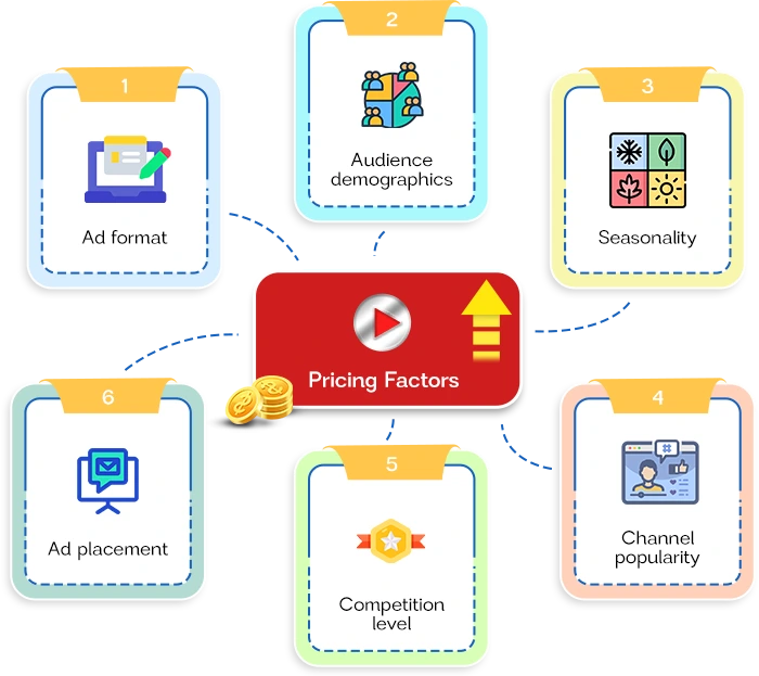 YouTube Section Factors influencing