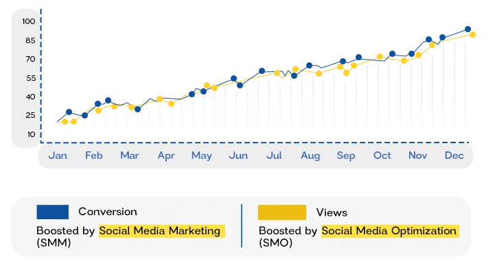 The relation between SMO and SMM