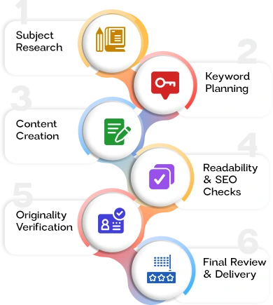 Website Content Our-Process