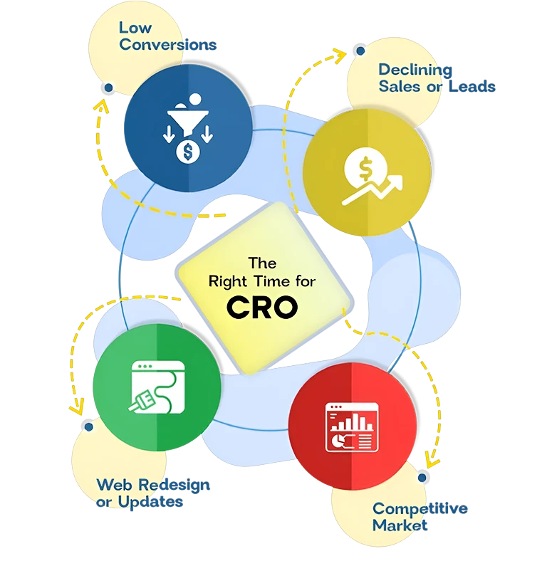 Reasons why you need Conversion Rate Optimization