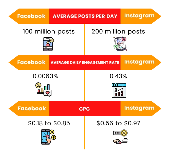 Comparing Advertising Costs on FB and IG