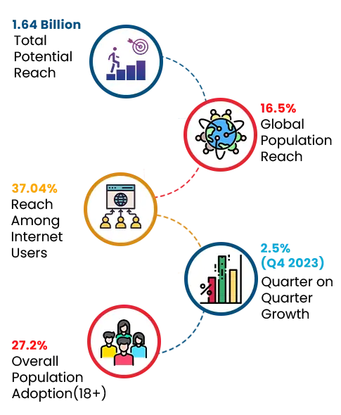 Key benefits of marketing in IG